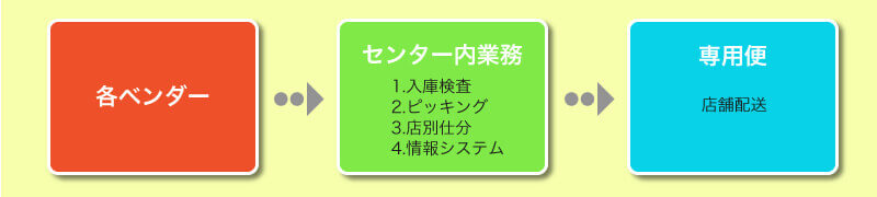 F社様の例